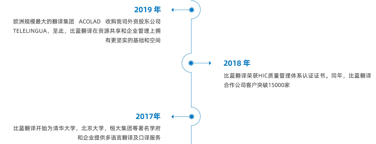 发展历程1