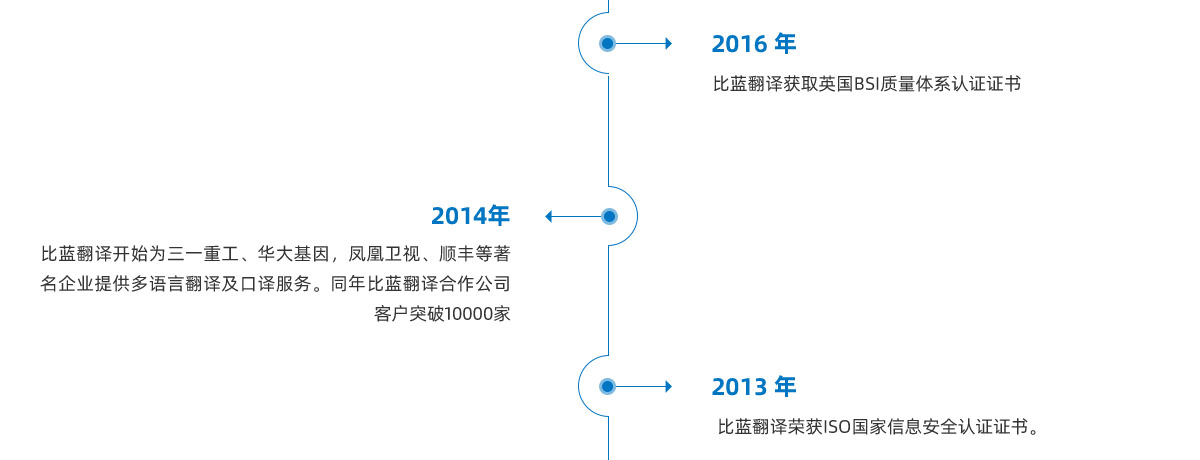 发展历程2