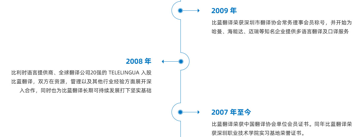 发展历程4
